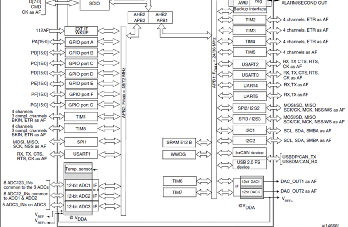 STM32 chip