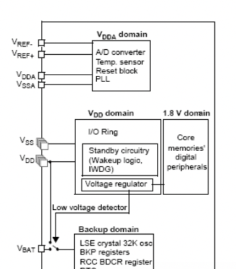 Analysis of each pin description of the power supply in STM32